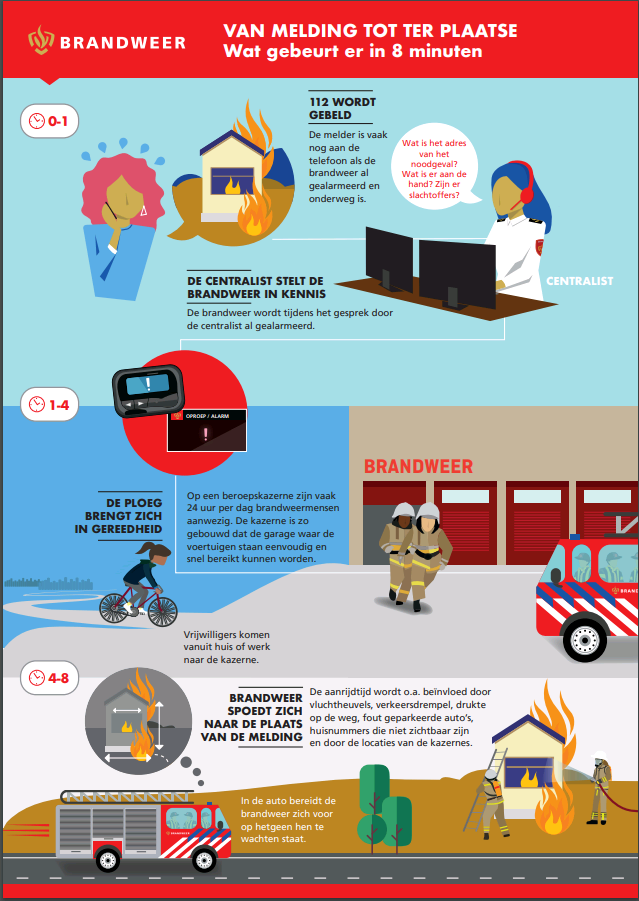 Infographic wat gebeurt er als je de brandweer belt