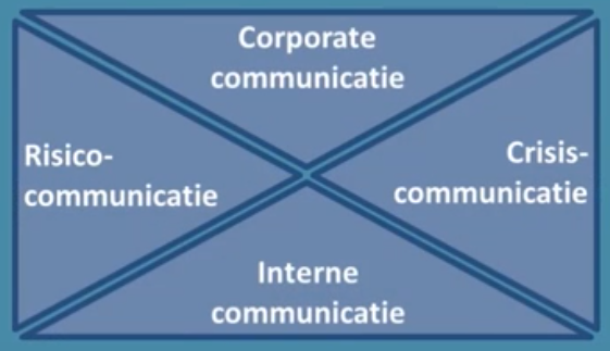 Afbeelding van de vier aandachtsgebieden van team communicatie